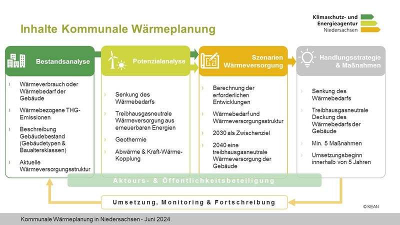 Die einzelnen Säulen der Kommunalen Wärmeplanung.