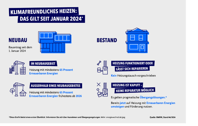 Welche Regelungen gelten seit 2024 rund um den Heizungstausch?