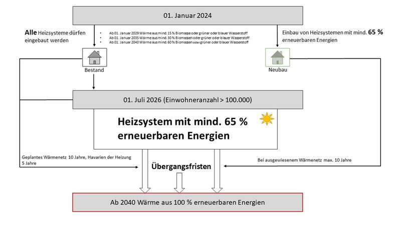 Die Übersicht der Fristen.