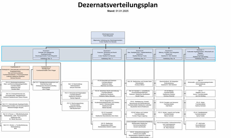 Bild des Dezernatsverteilungsplanes